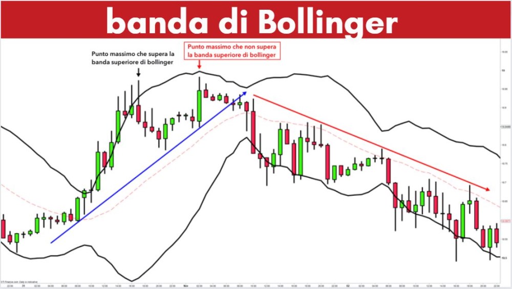 banda di Bollinger